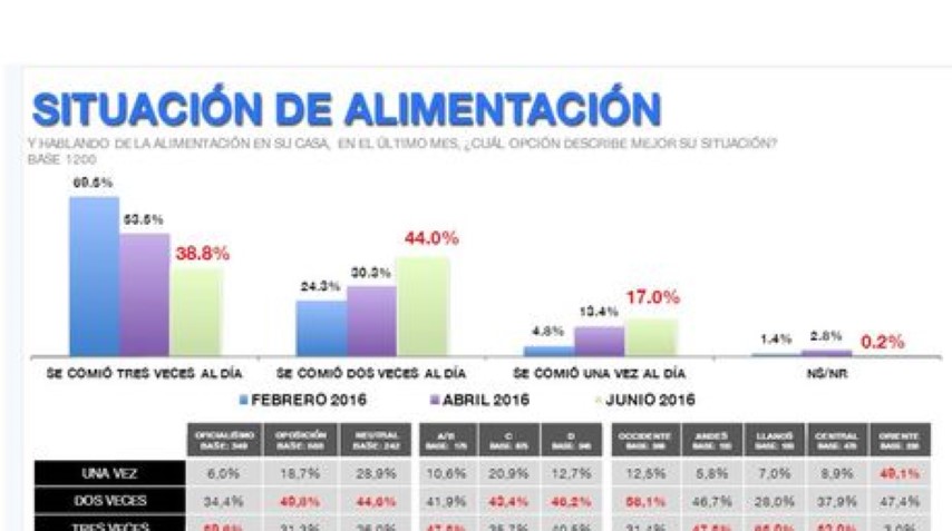 El tamaño de la muestra fue de 1200 personas | Foto: Venebarometro